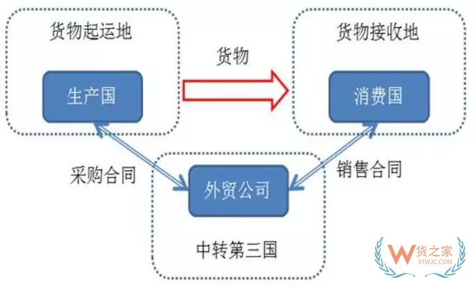 2000億關(guān)稅大棒下，以后出口到美國(guó)怎么辦？這個(gè)方法，你需要了解！貨之家