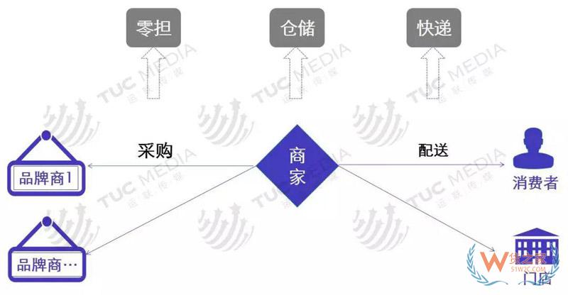 中小電商公司如何選擇倉儲、物流、快遞-貨之家