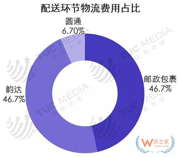 中小電商公司如何選擇倉儲、物流、快遞-貨之家