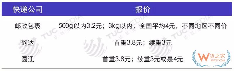 中小電商公司如何選擇倉儲、物流、快遞-貨之家