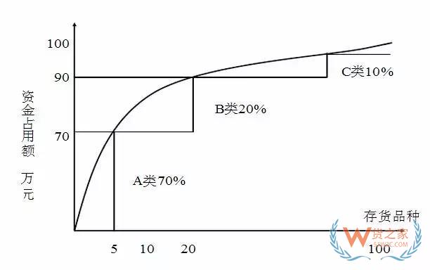 好的庫存管理是什么樣的？貨之家