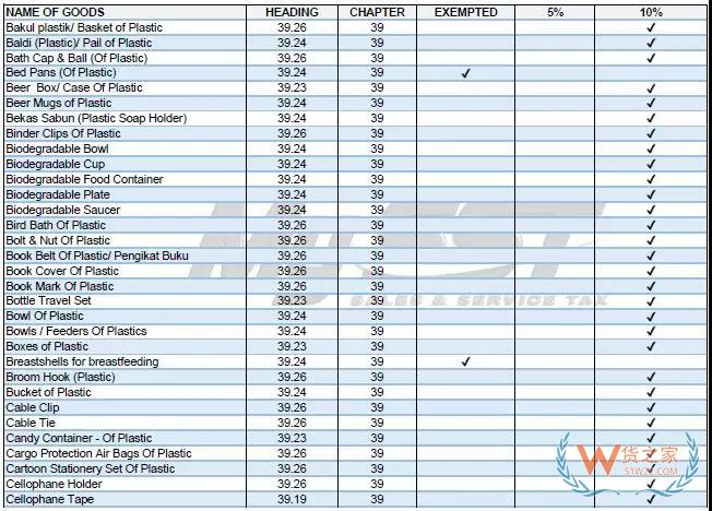 注意：馬來(lái)西亞稅改，進(jìn)口加收5%-10%銷(xiāo)售稅！貨之家