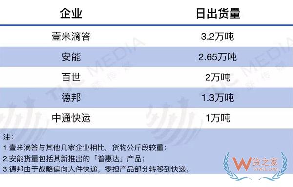 零擔快運打響服務(wù)戰(zhàn)，德邦、安能、壹米滴答、百世、中通競爭升級-貨之家