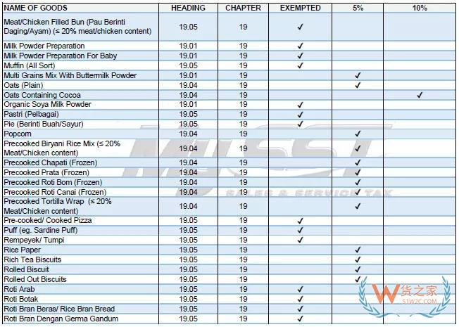 注意！馬來(lái)西亞已恢復(fù)征收“銷(xiāo)售與服務(wù)稅”，波及進(jìn)口原料及成品-貨之家