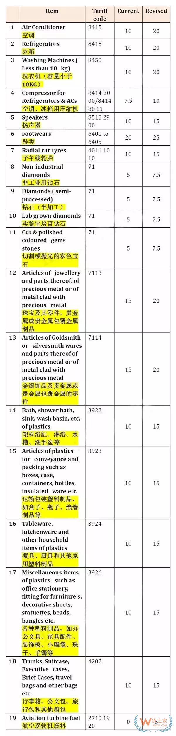 重磅！印度突然上調(diào)19類產(chǎn)品關(guān)稅，幾乎均為中國主力出口產(chǎn)品-貨之家