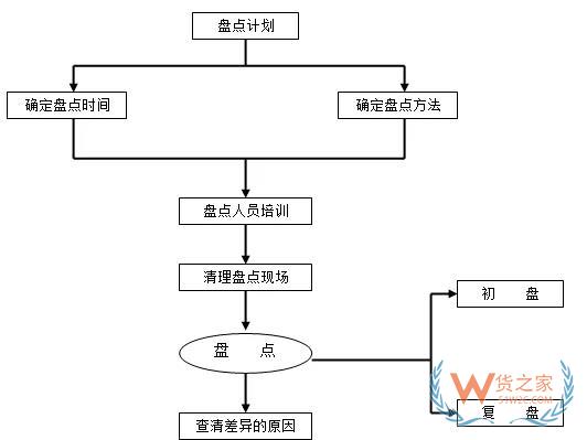 倉儲運作優(yōu)化實操全方案！貨之家