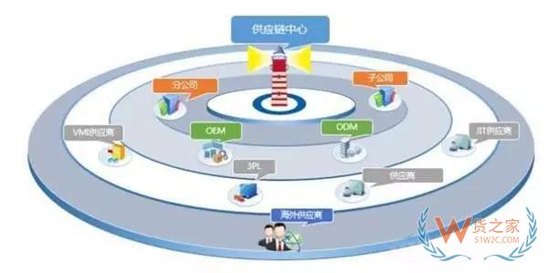 沒有供應(yīng)鏈管理服務(wù) 拿什么來成就偉大企業(yè)？貨之家