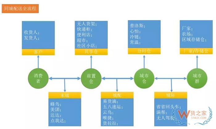 下一個風(fēng)口：從物流巨頭都在玩的前置倉看新城配-貨之家