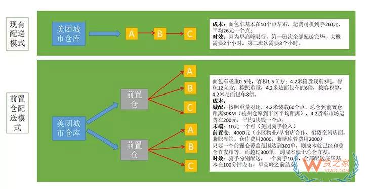 下一個風(fēng)口：從物流巨頭都在玩的前置倉看新城配-貨之家