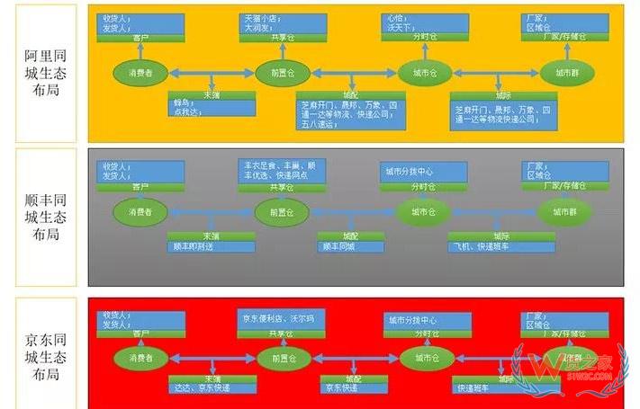 下一個風(fēng)口：從物流巨頭都在玩的前置倉看新城配-貨之家