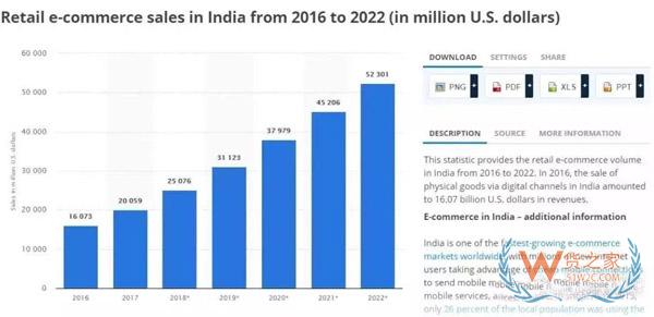 即將崛起的印度電商市場(chǎng)，原來(lái)還有這些玄機(jī)！貨之家