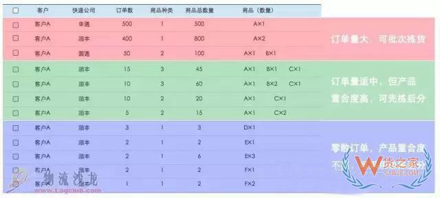 電商倉(cāng)庫要牛逼，這些訂單處理和揀貨方法分析你必須要知道-貨之家