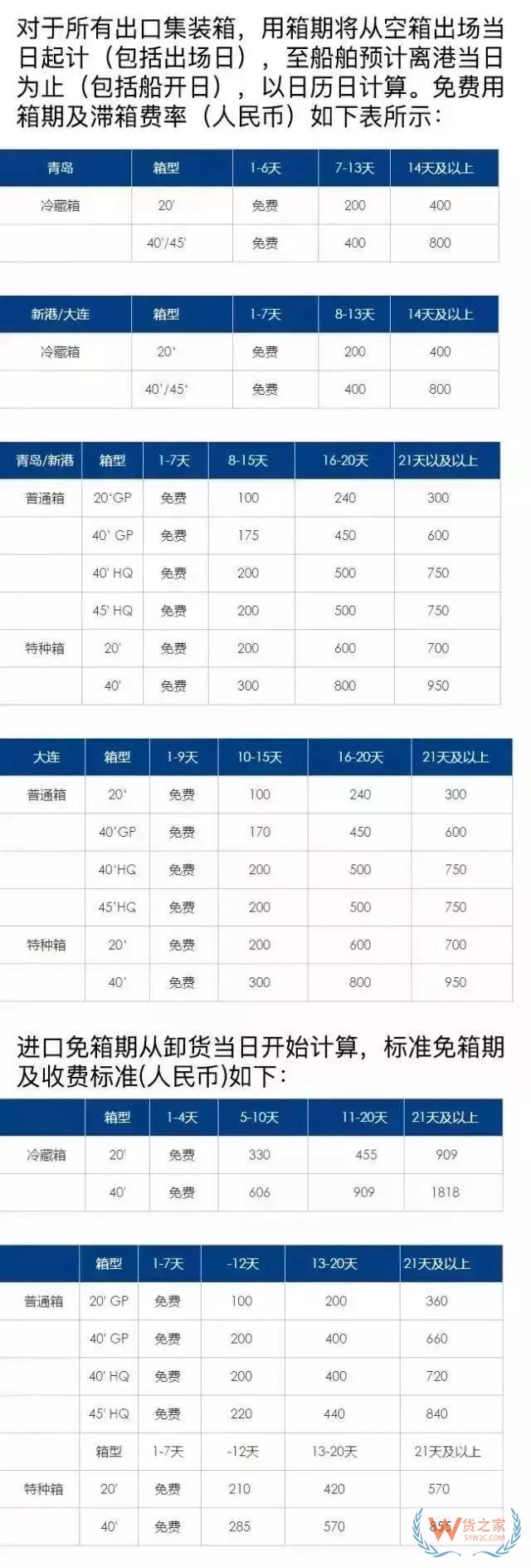 關(guān)于如何區(qū)別滯箱費(fèi)、滯港費(fèi)、免柜期、免倉期-貨之家