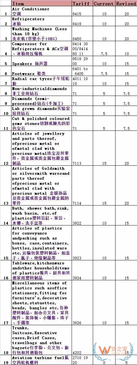 印度突然再次上調(diào)17類產(chǎn)品關(guān)稅，涉中國主力出口產(chǎn)品！貨之家