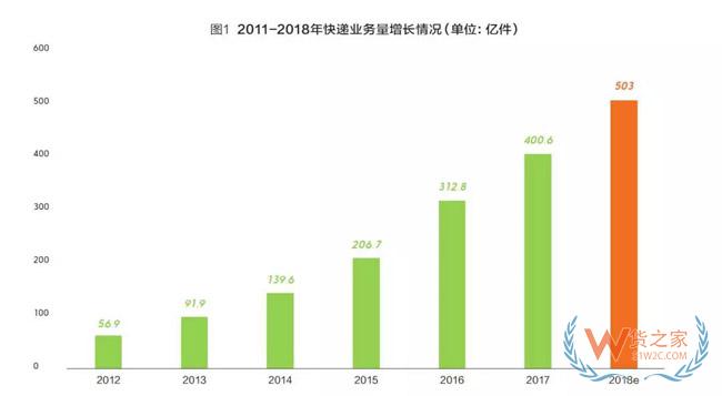 2018快遞業(yè)或進入500億時代，成為新經(jīng)濟代表！靜待第十個“雙11”-貨之家