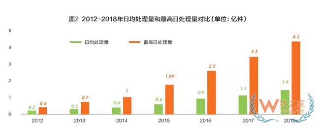 2018快遞業(yè)或進入500億時代，成為新經(jīng)濟代表！靜待第十個“雙11”-貨之家