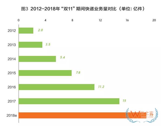 2018快遞業(yè)或進入500億時代，成為新經(jīng)濟代表！靜待第十個“雙11”-貨之家