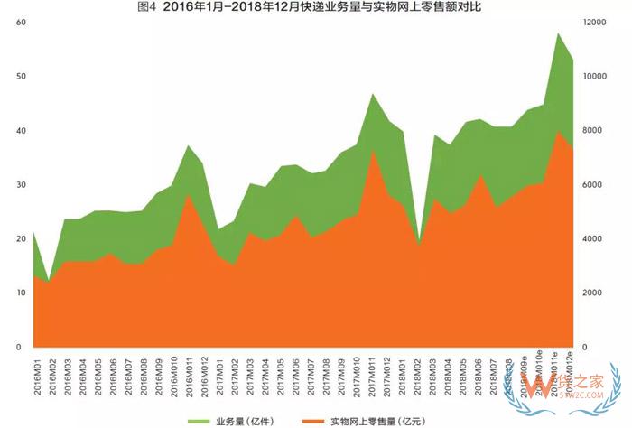 2018快遞業(yè)或進入500億時代，成為新經(jīng)濟代表！靜待第十個“雙11”-貨之家