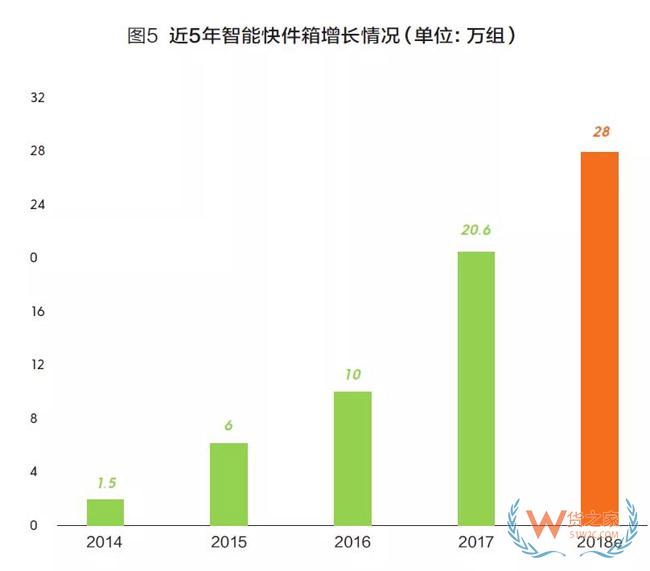 2018快遞業(yè)或進入500億時代，成為新經(jīng)濟代表！靜待第十個“雙11”-貨之家