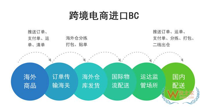 河南鄭州新鄭綜合保稅區(qū),跨境電商保稅進(jìn)口BBC、BC,保稅倉(cāng)庫(kù)—貨之家