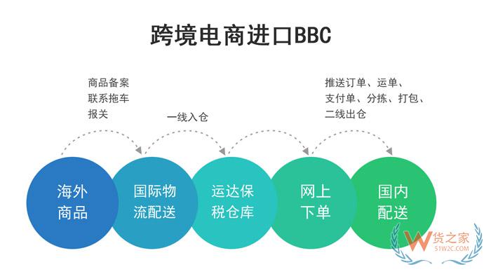 河南鄭州新鄭綜合保稅區(qū),跨境電商保稅進(jìn)口BBC、BC,保稅倉(cāng)庫(kù)—貨之家