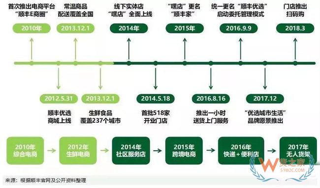 順豐商業(yè)6年換7任CEO，業(yè)務(wù)巨虧一年一變，王衛(wèi)拒絕割肉-貨之家