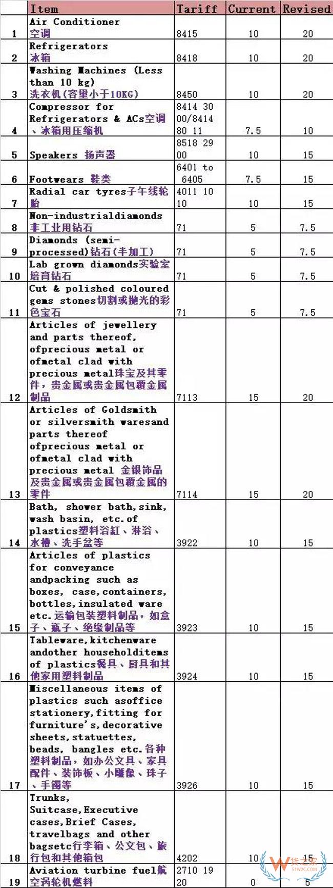 突發(fā)！巴基斯坦再次上調(diào)570項(xiàng)進(jìn)口商品5-90%關(guān)稅！貨之家