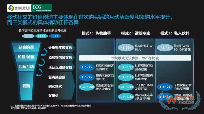 社交零售和社交電商的降維邏輯-貨之家