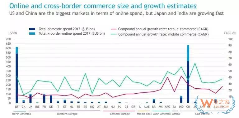 2018跨境電商報告 : 調(diào)研了31個國家3萬多名消費者得出了這些結論-貨之家