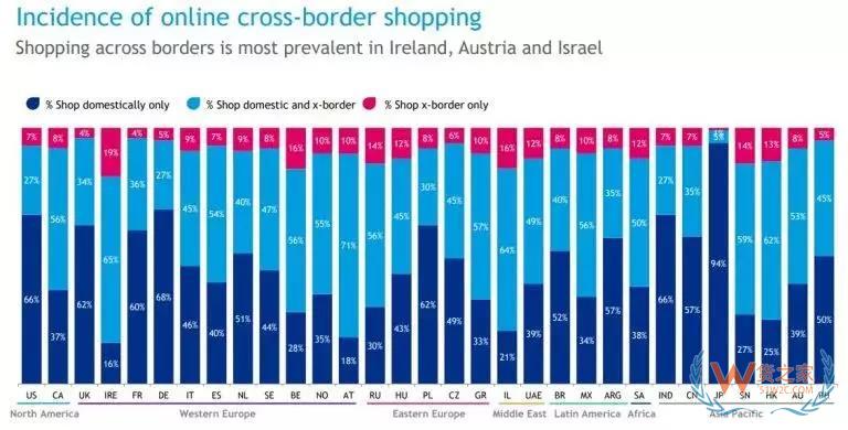 2018跨境電商報告 : 調(diào)研了31個國家3萬多名消費者得出了這些結論-貨之家
