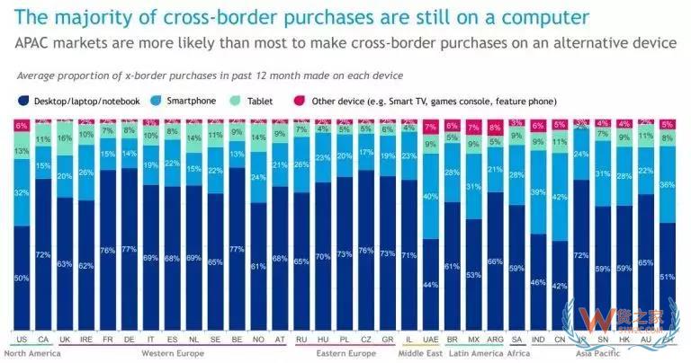 2018跨境電商報告 : 調(diào)研了31個國家3萬多名消費者得出了這些結論-貨之家