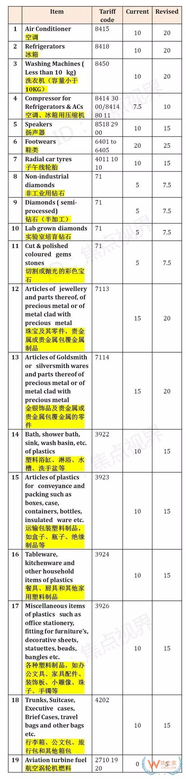 外貿(mào)貨代注意！近期尼日利亞,意大利這兩個國家有罷工風(fēng)險、兩個國家紛紛提高進(jìn)口稅！出口需謹(jǐn)慎！貨之家