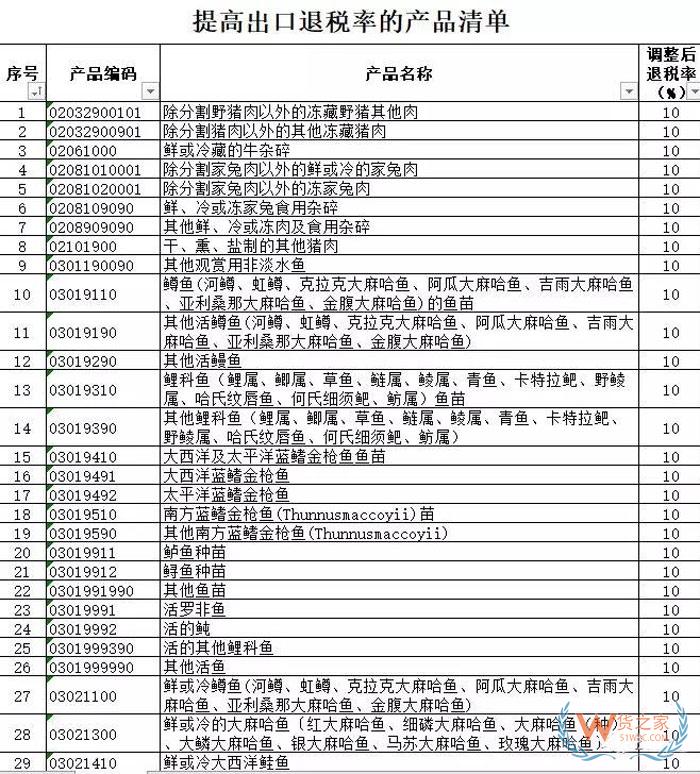 外貿(mào)出口再迎利好，剛剛1172種出口商品出口退稅再獲提高 （附完整清單）貨之家