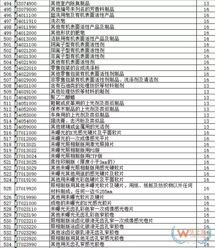 外貿(mào)出口再迎利好，剛剛1172種出口商品出口退稅再獲提高 （附完整清單）貨之家