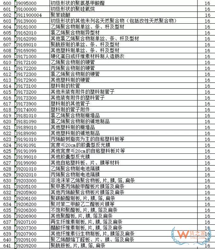 外貿(mào)出口再迎利好，剛剛1172種出口商品出口退稅再獲提高 （附完整清單）貨之家