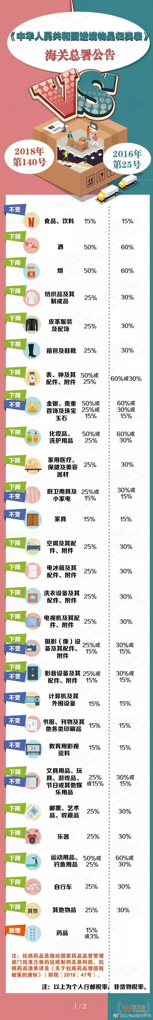 個人進境物品稅率具體有哪些調整，一圖看懂-貨之家