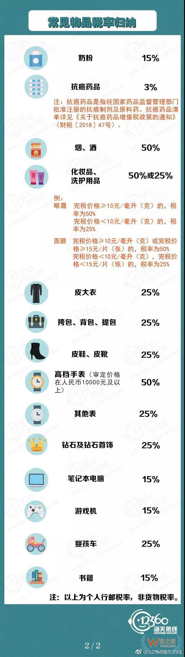 個人進境物品稅率具體有哪些調整，一圖看懂-貨之家