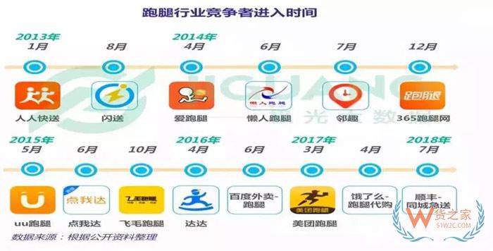 物流混戰(zhàn)：即時(shí)配成下半場最具潛力領(lǐng)域，想突圍必須要盯住這幾點(diǎn)！貨之家