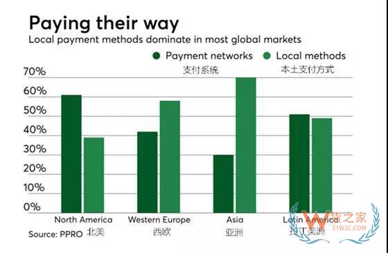 跨境電商市場“爆炸式”增長時代，跨境支付聯(lián)盟成為新趨勢-貨之家