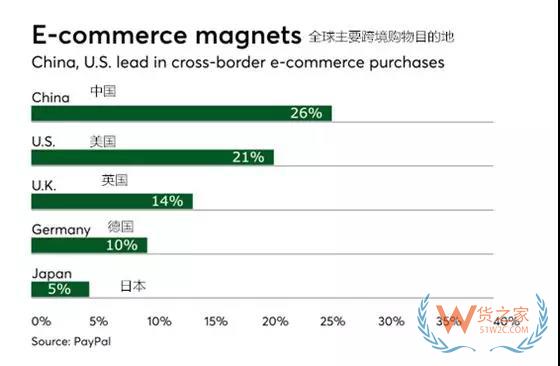 跨境電商市場“爆炸式”增長時代，跨境支付聯(lián)盟成為新趨勢-貨之家