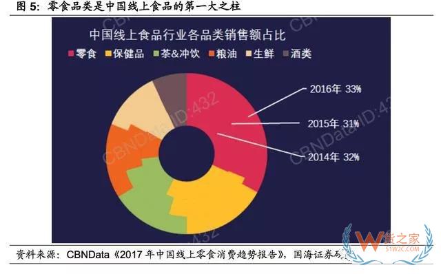 2017-2018年零食電商行業(yè)研究報告-貨之家