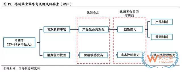 2017-2018年零食電商行業(yè)研究報告-貨之家