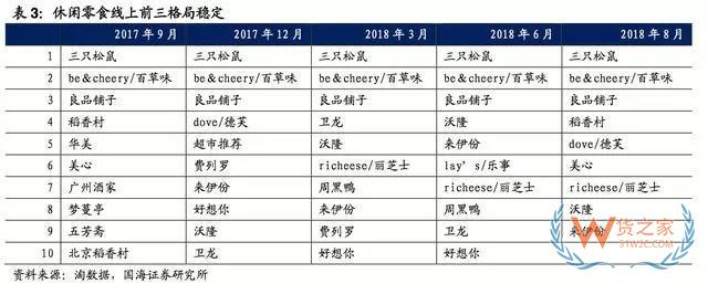 2017-2018年零食電商行業(yè)研究報告-貨之家