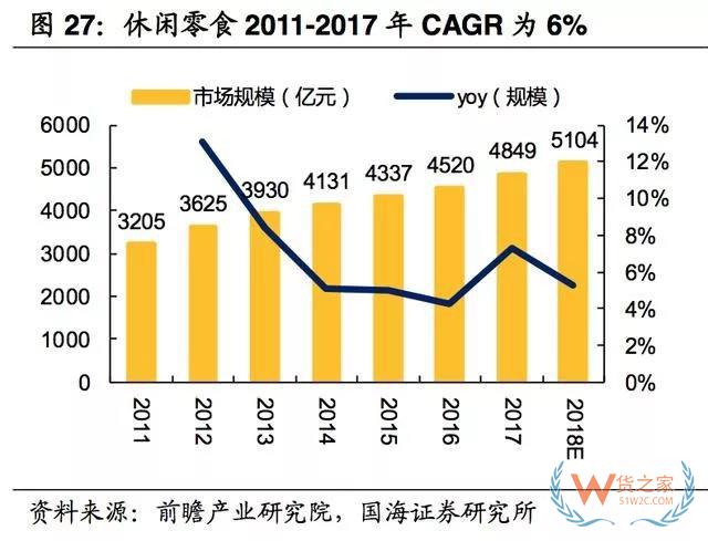 2017-2018年零食電商行業(yè)研究報告-貨之家