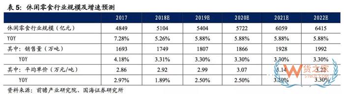 2017-2018年零食電商行業(yè)研究報告-貨之家