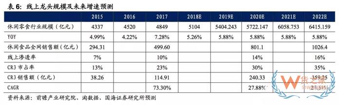 2017-2018年零食電商行業(yè)研究報告-貨之家