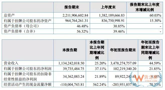 跨境電商大賣三季度財報對比，跨境通、通拓、傲基、價之鏈-貨之家