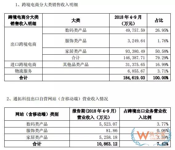 跨境電商大賣三季度財報對比，跨境通、通拓、傲基、價之鏈-貨之家