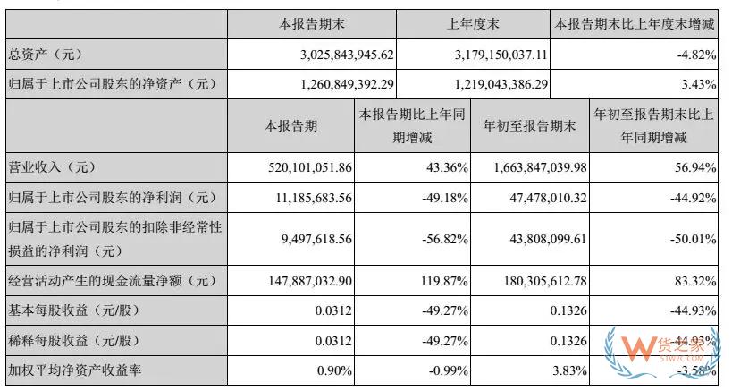 跨境電商大賣三季度財報對比，跨境通、通拓、傲基、價之鏈-貨之家