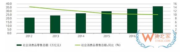 中國進(jìn)口消費市場報告》：中國成最大進(jìn)口電商消費國，90后超80后成最大進(jìn)口消費群體-貨之家